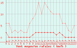 Courbe de la force du vent pour Bouligny (55)