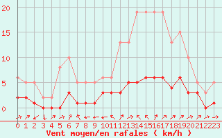 Courbe de la force du vent pour Boulaide (Lux)