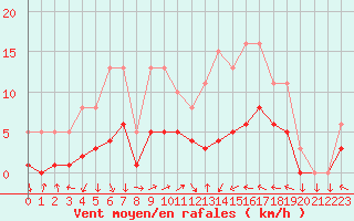 Courbe de la force du vent pour Cabestany (66)