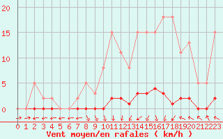 Courbe de la force du vent pour Xonrupt-Longemer (88)