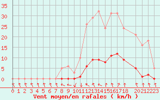 Courbe de la force du vent pour Recoubeau (26)
