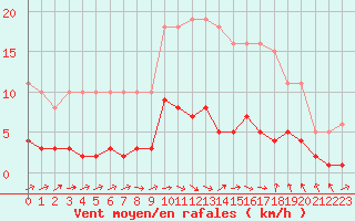 Courbe de la force du vent pour Sallles d