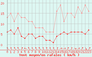 Courbe de la force du vent pour Selonnet - Chabanon (04)