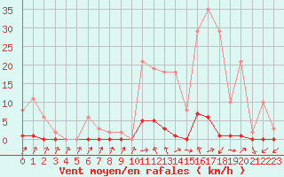 Courbe de la force du vent pour Sain-Bel (69)