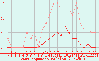 Courbe de la force du vent pour Cernay (86)
