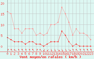 Courbe de la force du vent pour Recoubeau (26)