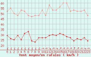 Courbe de la force du vent pour Saint-Nazaire-d