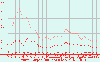 Courbe de la force du vent pour Saint-Laurent-du-Pont (38)