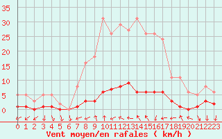 Courbe de la force du vent pour Saint-Antonin-du-Var (83)