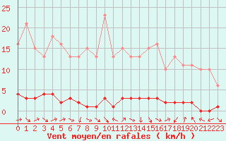 Courbe de la force du vent pour Bures-sur-Yvette (91)