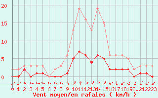 Courbe de la force du vent pour Sandillon (45)
