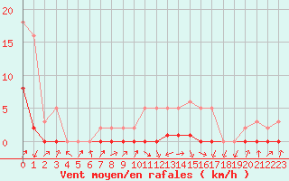 Courbe de la force du vent pour Lignerolles (03)