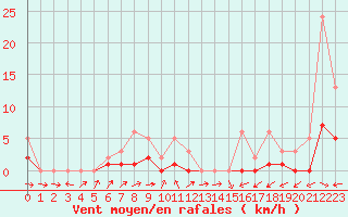 Courbe de la force du vent pour Lobbes (Be)