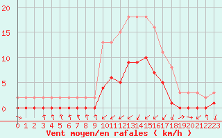 Courbe de la force du vent pour Gjilan (Kosovo)