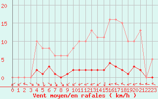 Courbe de la force du vent pour Neuville-de-Poitou (86)