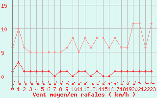 Courbe de la force du vent pour Le Mesnil-Esnard (76)