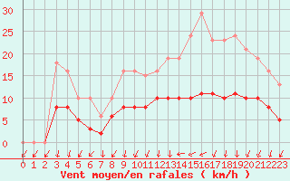 Courbe de la force du vent pour Tour-en-Sologne (41)