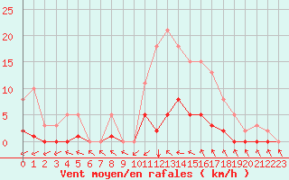 Courbe de la force du vent pour Cabris (13)