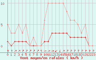 Courbe de la force du vent pour Malbosc (07)