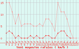 Courbe de la force du vent pour Verneuil (78)