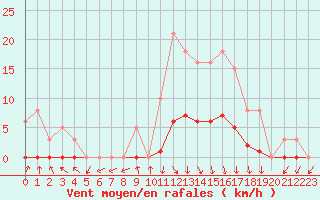 Courbe de la force du vent pour Lussat (23)