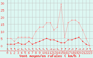 Courbe de la force du vent pour Brigueuil (16)