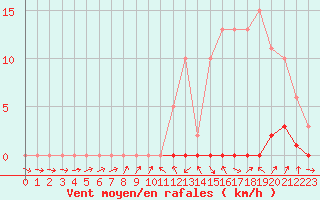Courbe de la force du vent pour Saint-Igneuc (22)