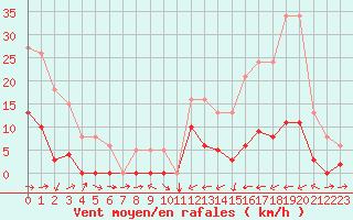 Courbe de la force du vent pour Potes / Torre del Infantado (Esp)