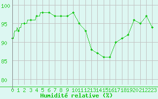 Courbe de l'humidit relative pour Calais / Marck (62)