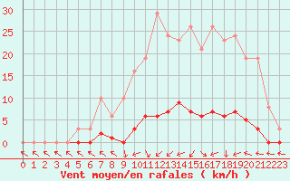 Courbe de la force du vent pour Cerisiers (89)