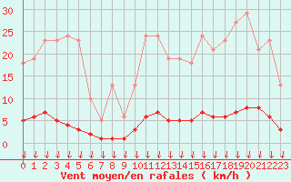 Courbe de la force du vent pour Hohrod (68)