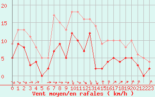 Courbe de la force du vent pour Le Puy - Loudes (43)
