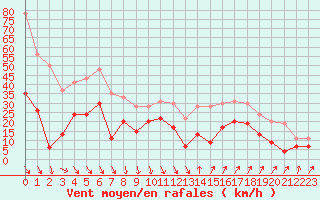 Courbe de la force du vent pour Salon-de-Provence (13)