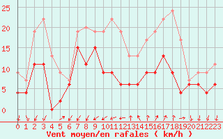 Courbe de la force du vent pour Embrun (05)