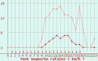 Courbe de la force du vent pour Leign-les-Bois (86)