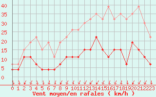 Courbe de la force du vent pour Lons-le-Saunier (39)