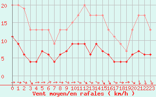 Courbe de la force du vent pour Langres (52) 