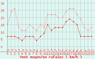 Courbe de la force du vent pour Solenzara - Base arienne (2B)