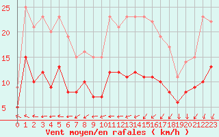 Courbe de la force du vent pour Vannes-Sn (56)