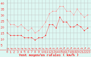 Courbe de la force du vent pour Saint-Nazaire (44)