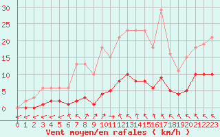 Courbe de la force du vent pour Cerisiers (89)