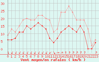 Courbe de la force du vent pour Istres (13)