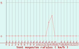 Courbe de la force du vent pour Gap-Sud (05)