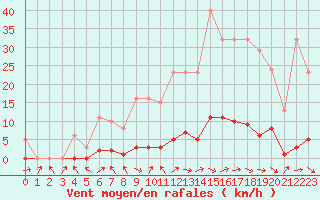 Courbe de la force du vent pour Saffr (44)