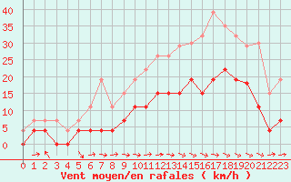 Courbe de la force du vent pour Brive-Laroche (19)