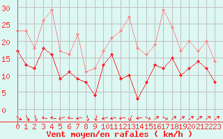 Courbe de la force du vent pour Cap Cpet (83)