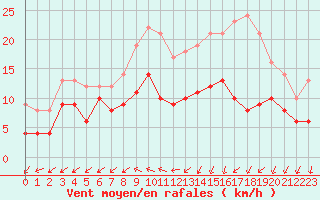 Courbe de la force du vent pour Orlans (45)