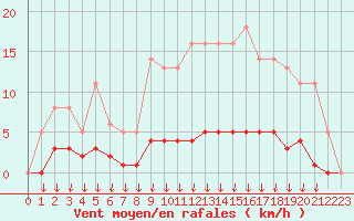 Courbe de la force du vent pour Leign-les-Bois (86)