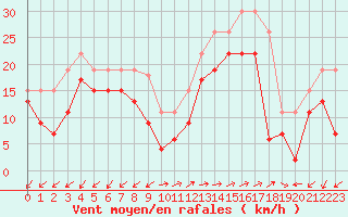 Courbe de la force du vent pour Ajaccio - Campo dell