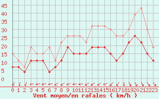 Courbe de la force du vent pour Rennes (35)